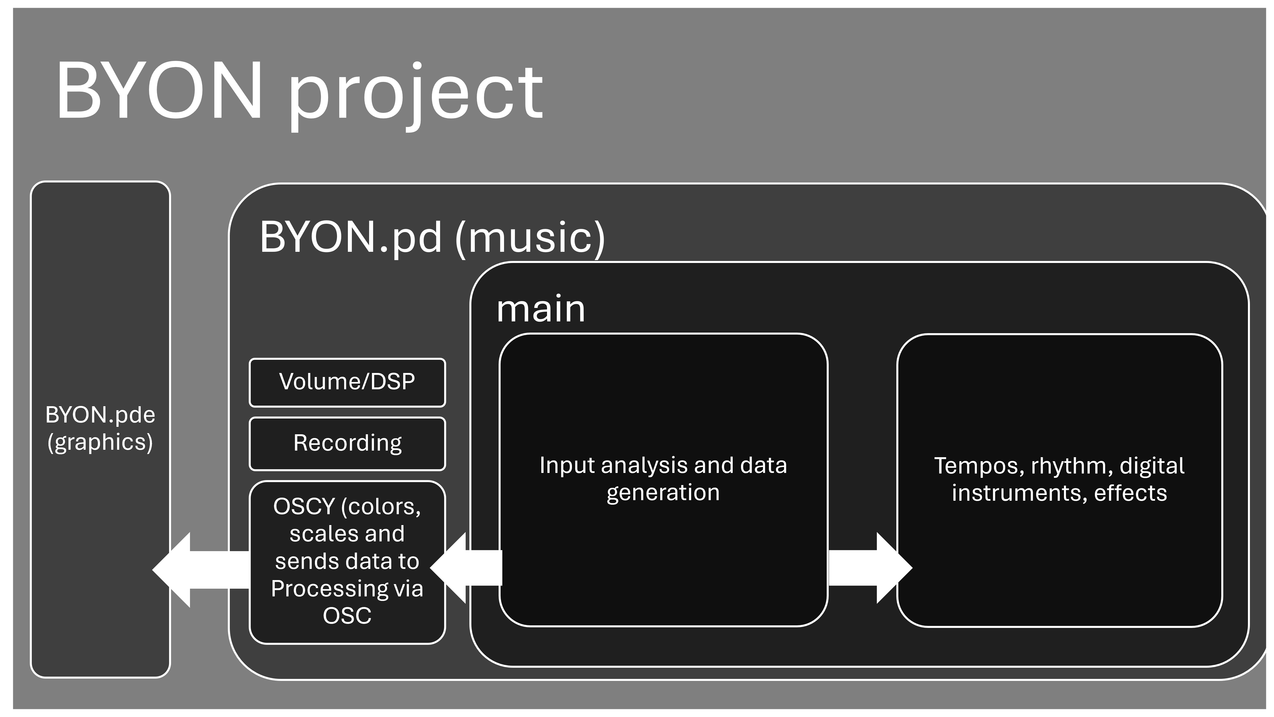 Diagram showing BYON's organization and data flow, by Roberto Mochetti